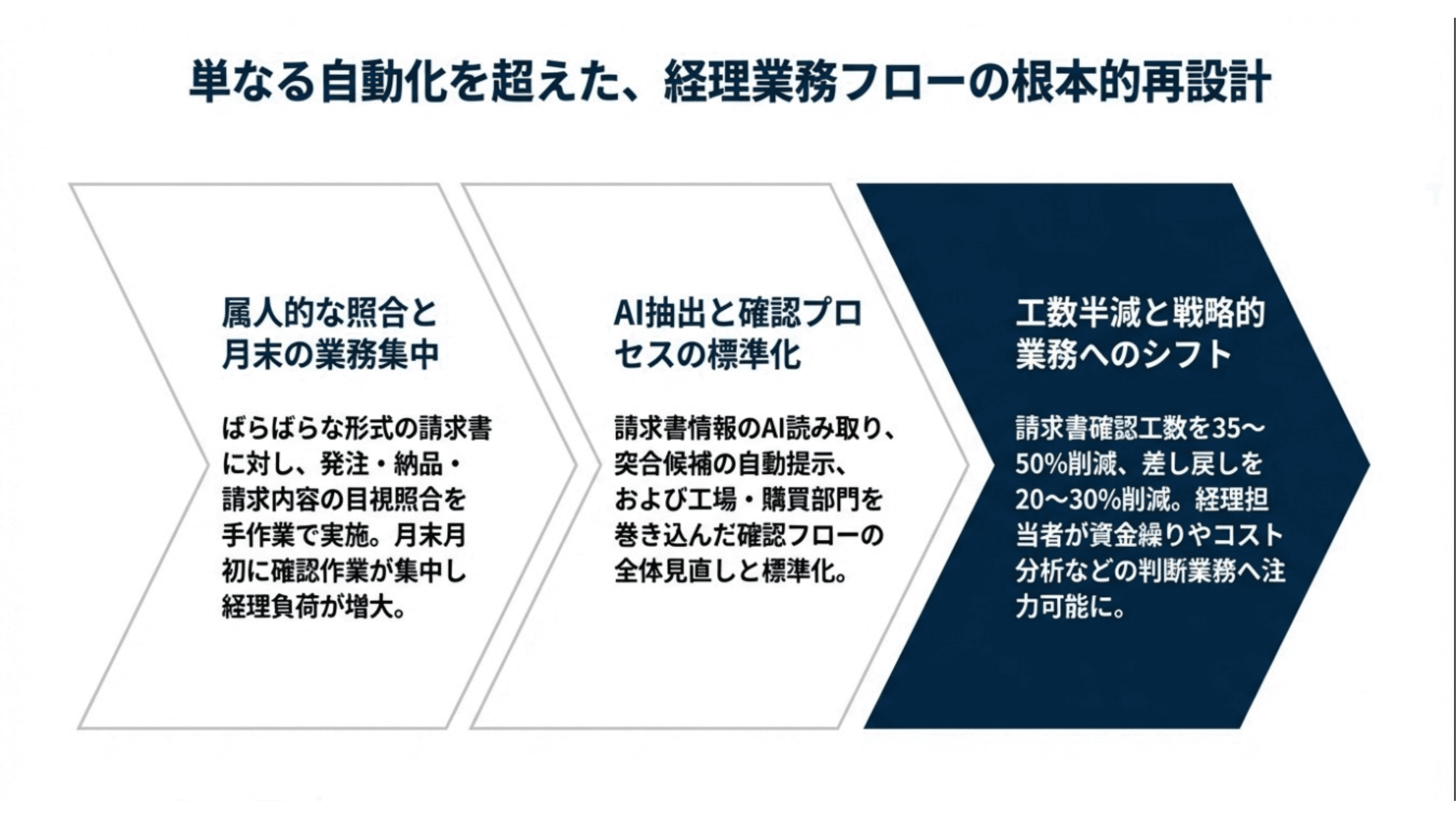 経理の照合業務を仕組み化し、
月末月初の負荷を平準化 スライド 2