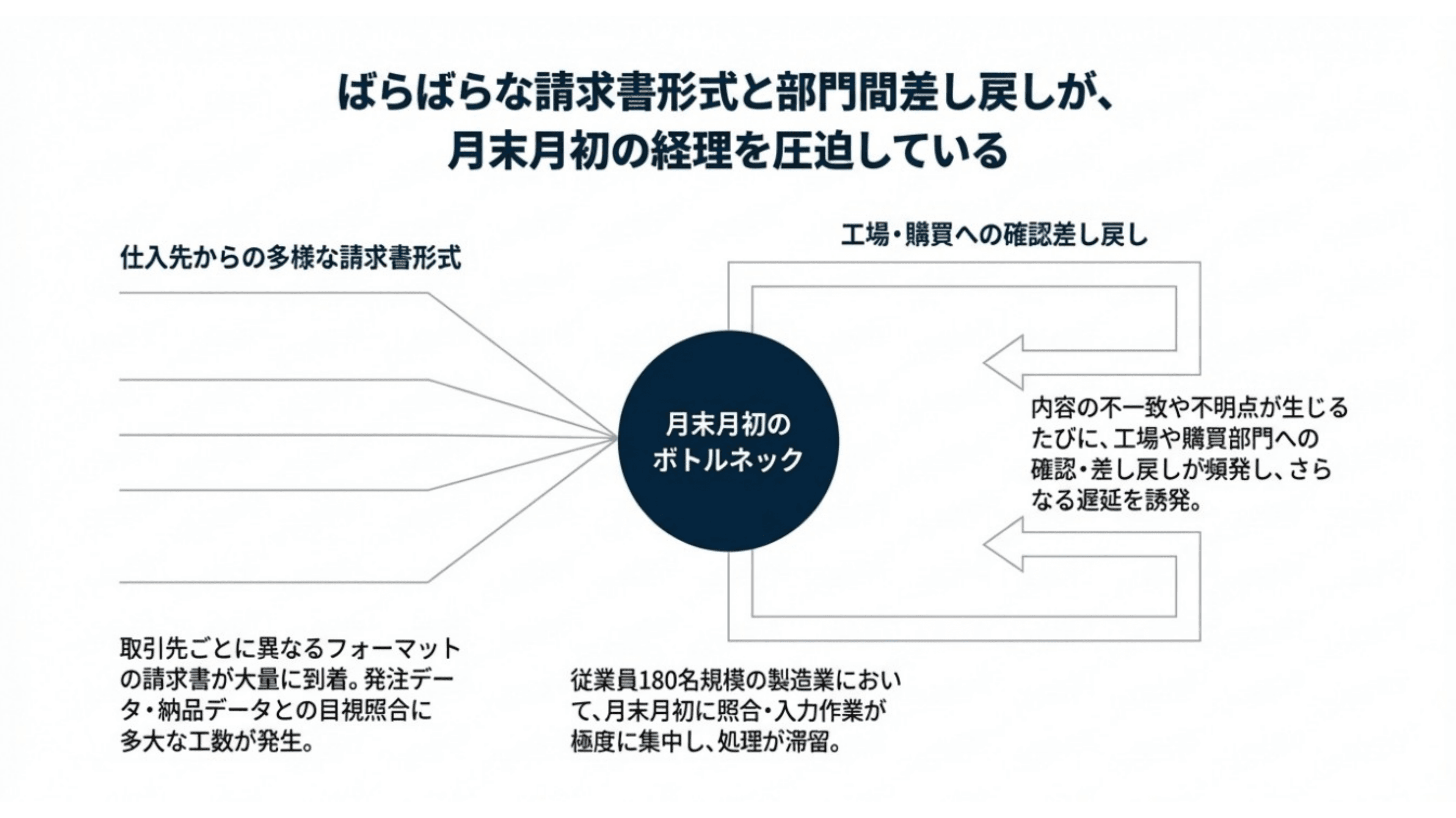 経理の照合業務を仕組み化し、
月末月初の負荷を平準化 スライド 3