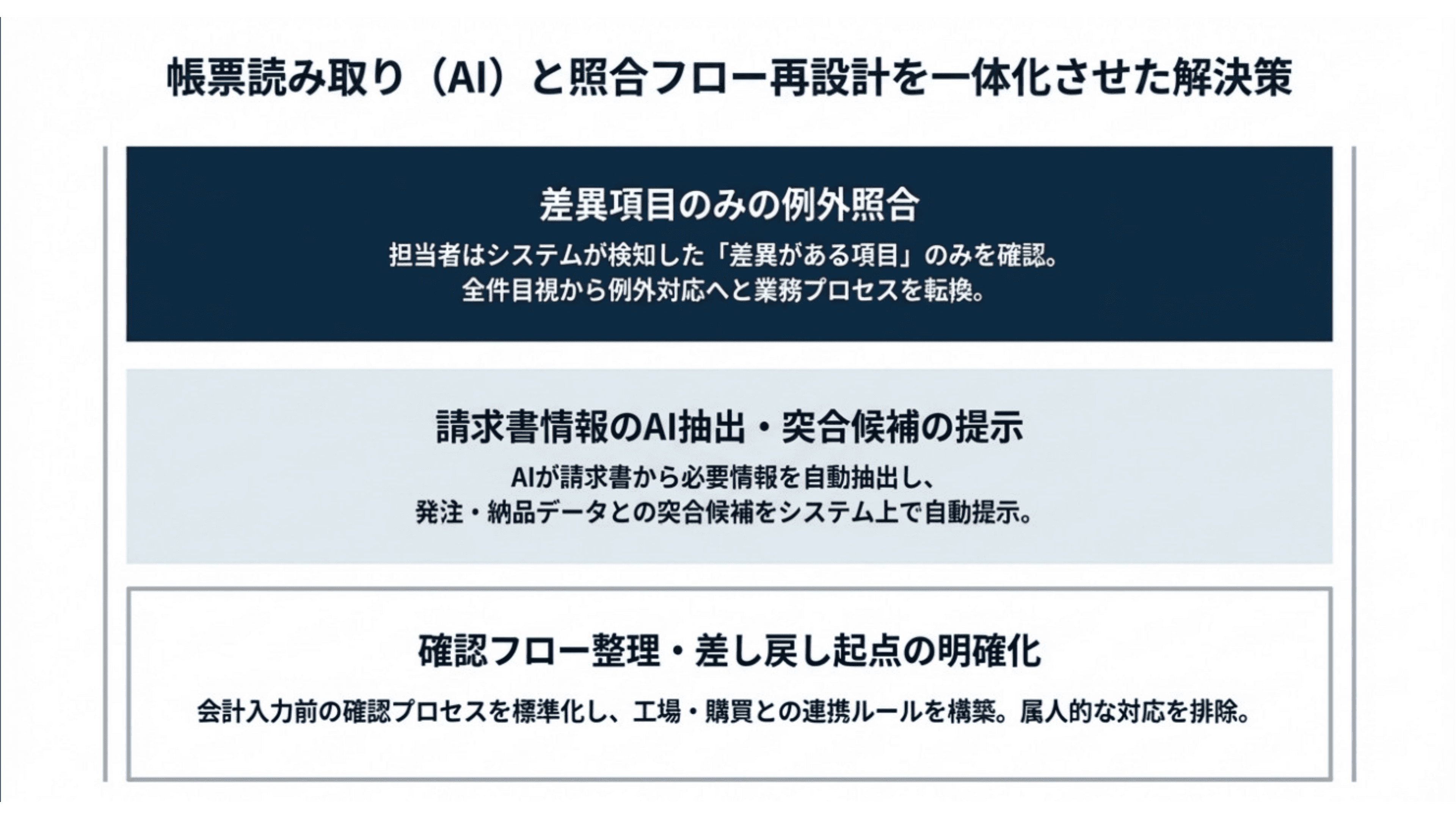 経理の照合業務を仕組み化し、
月末月初の負荷を平準化 スライド 4