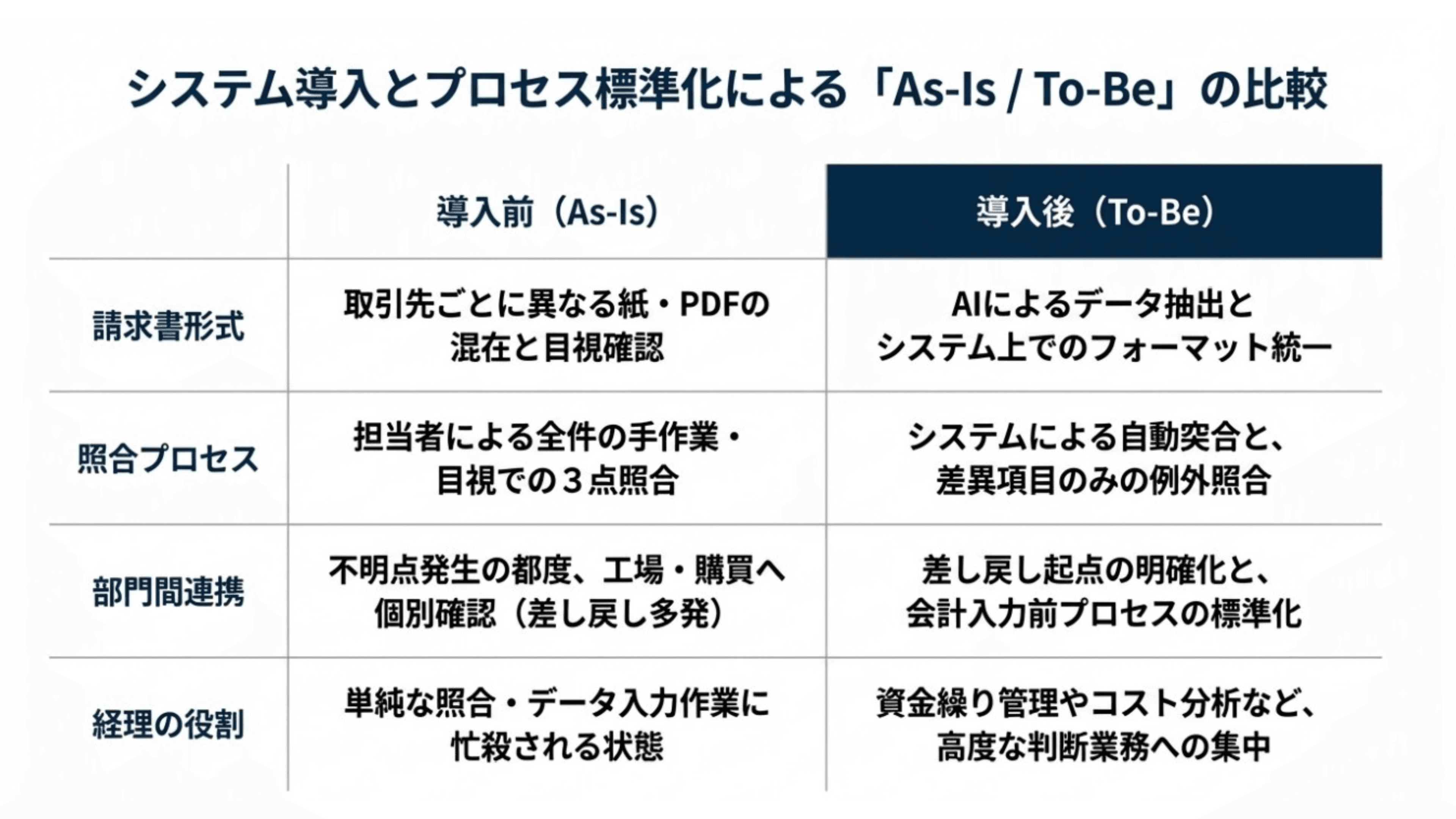 経理の照合業務を仕組み化し、
月末月初の負荷を平準化 スライド 5