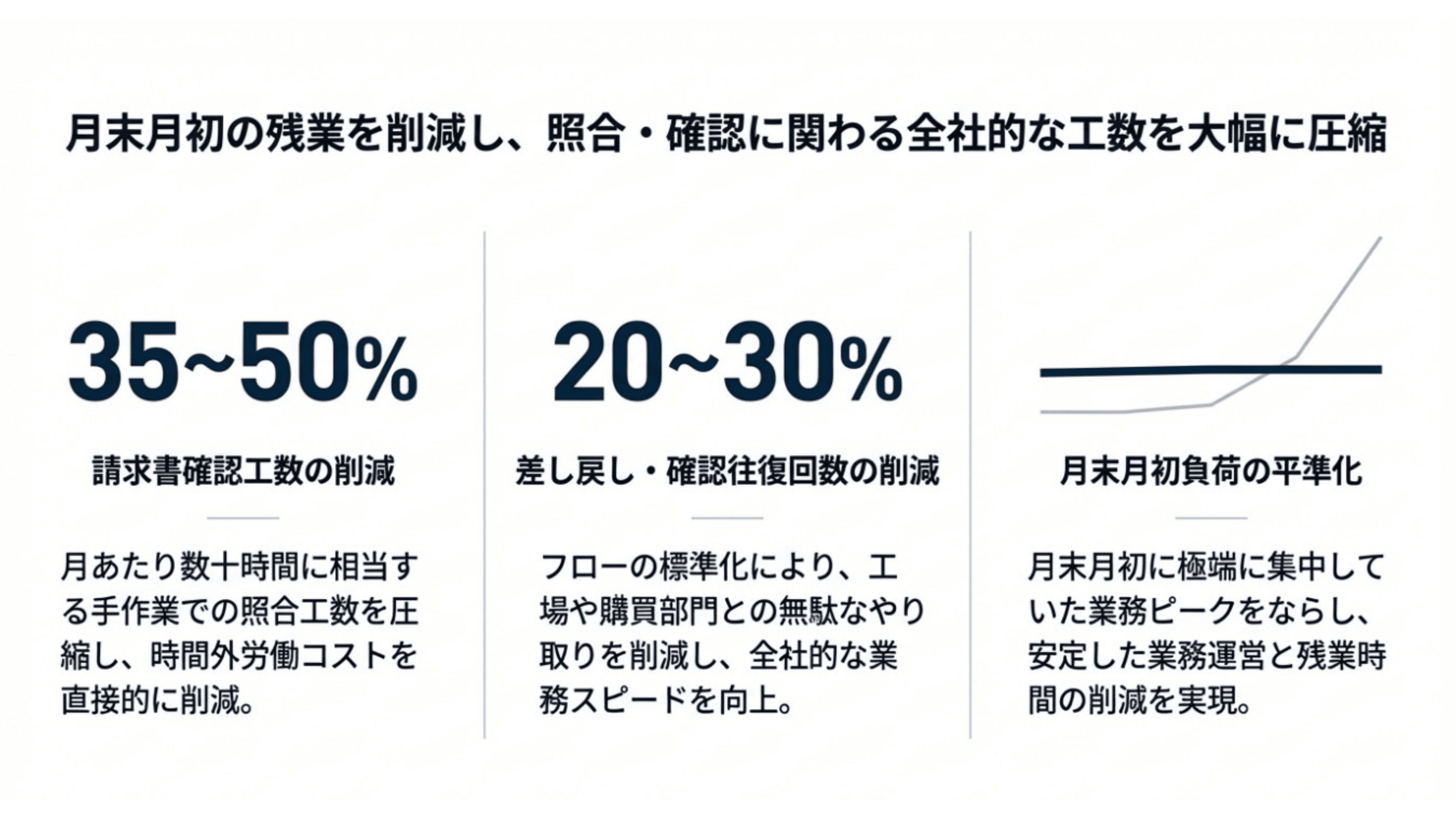 経理の照合業務を仕組み化し、
月末月初の負荷を平準化 スライド 6