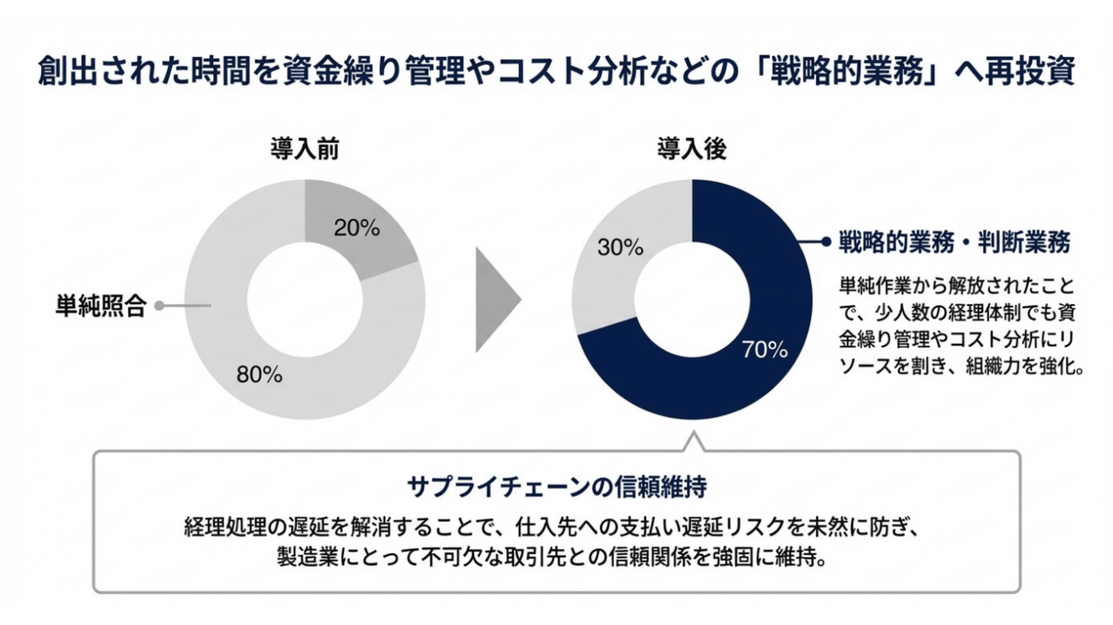 経理の照合業務を仕組み化し、
月末月初の負荷を平準化 スライド 7