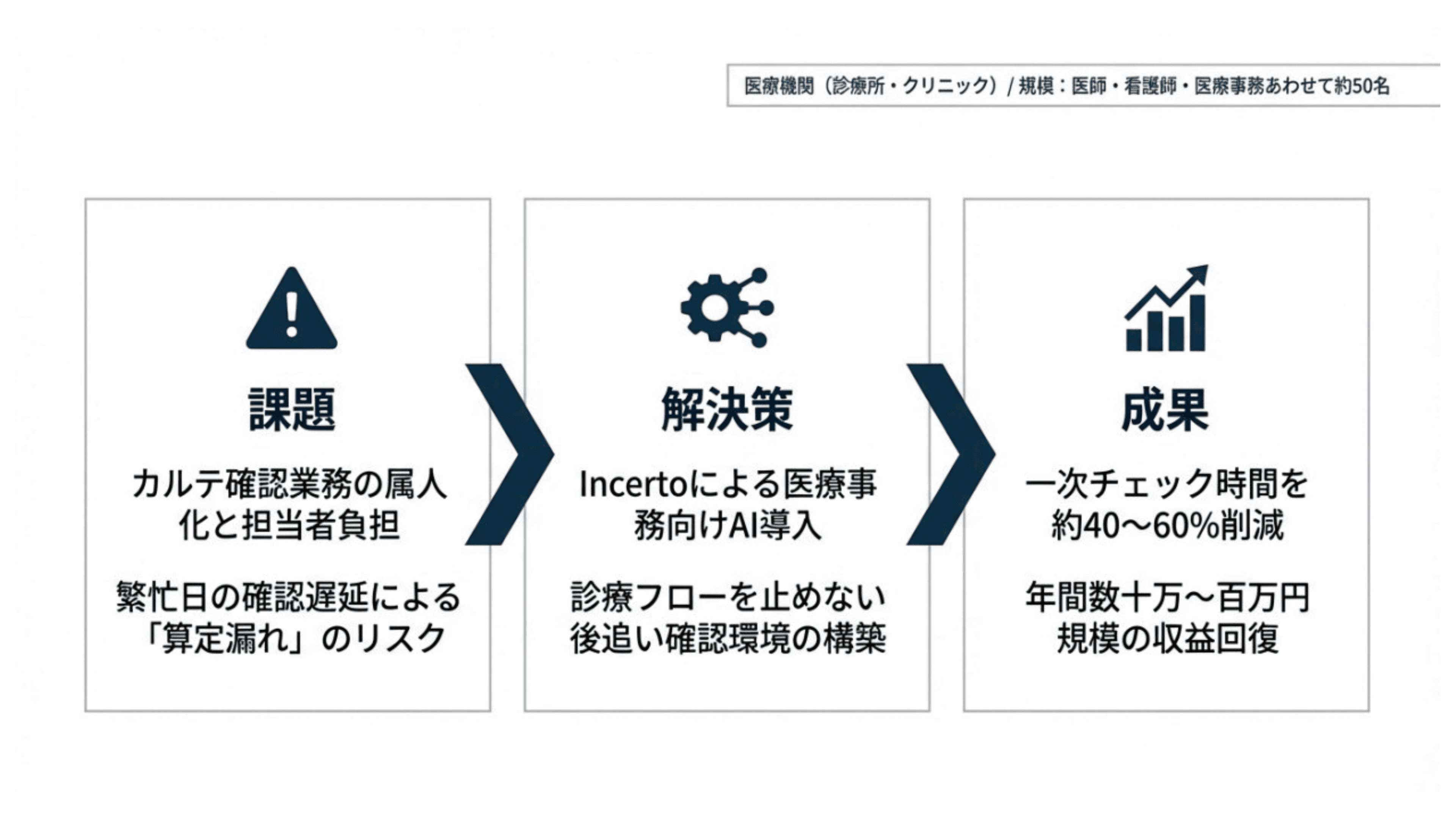 算定漏れを防ぎ、
本来の診療報酬を取りこぼさない体制へ スライド 2