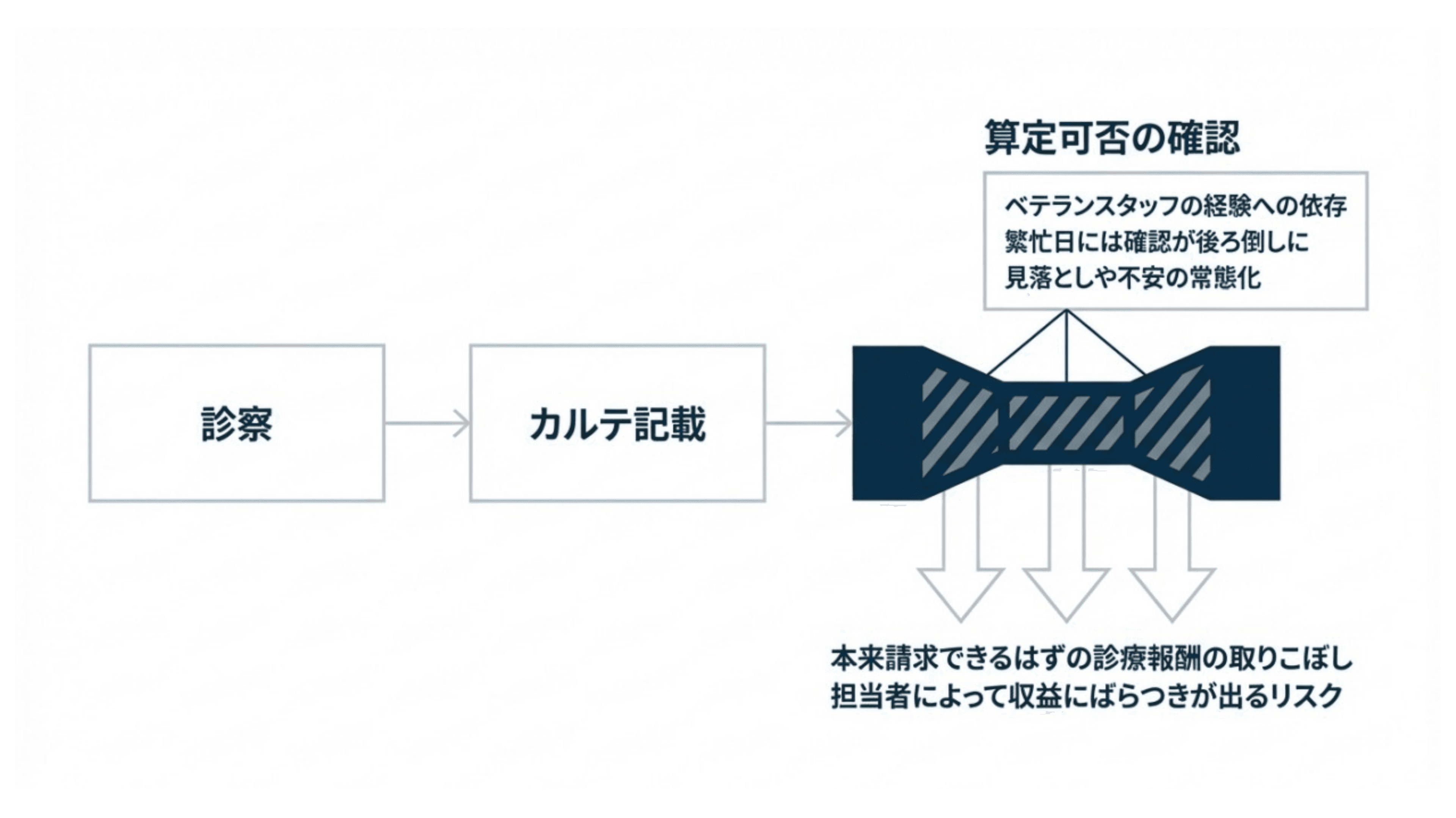 算定漏れを防ぎ、
本来の診療報酬を取りこぼさない体制へ スライド 3