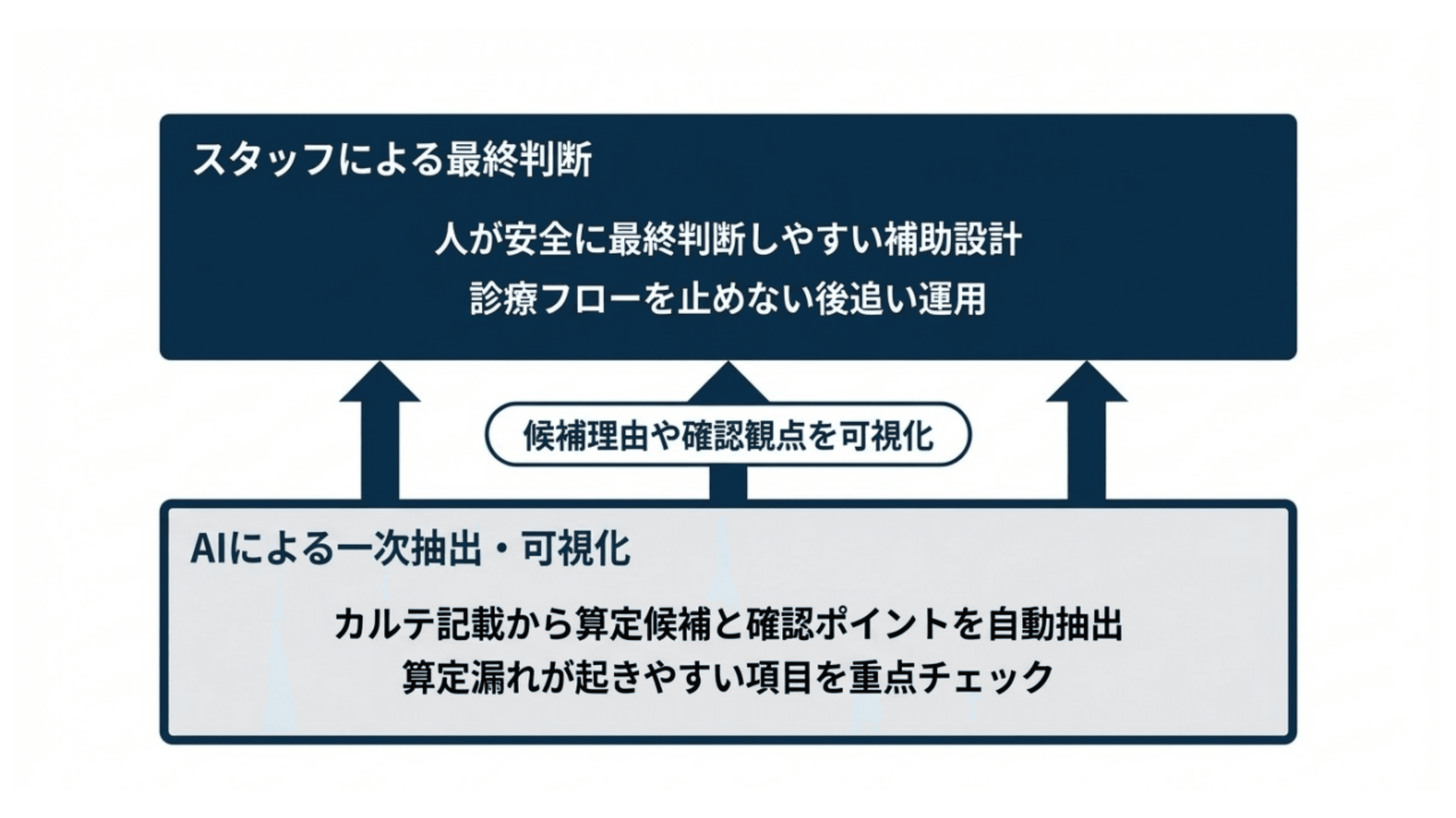 算定漏れを防ぎ、
本来の診療報酬を取りこぼさない体制へ スライド 4