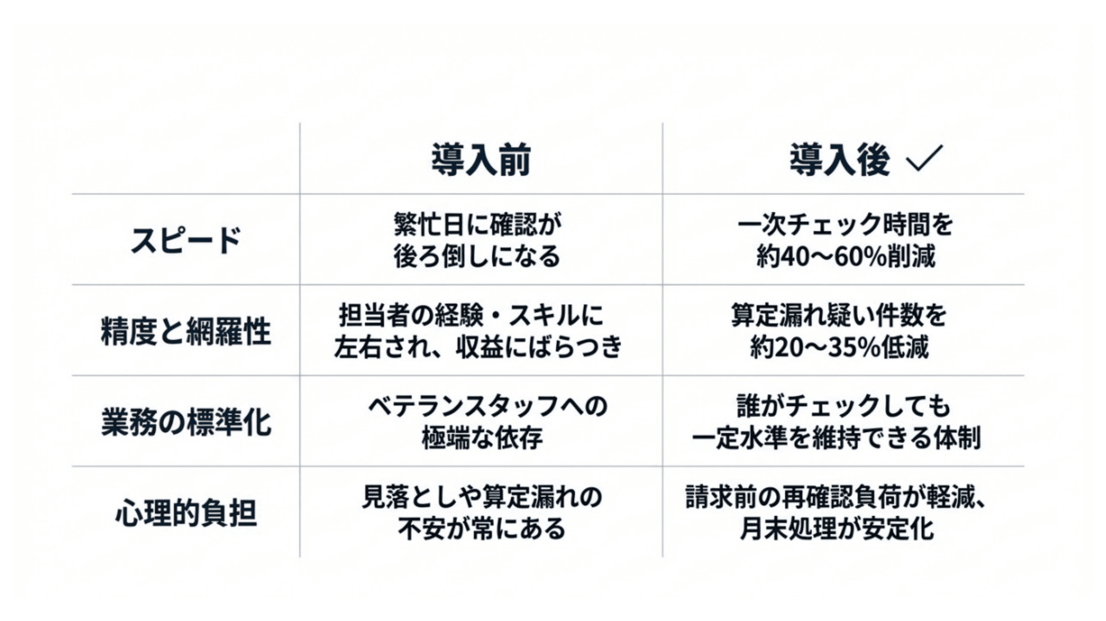 算定漏れを防ぎ、
本来の診療報酬を取りこぼさない体制へ スライド 5