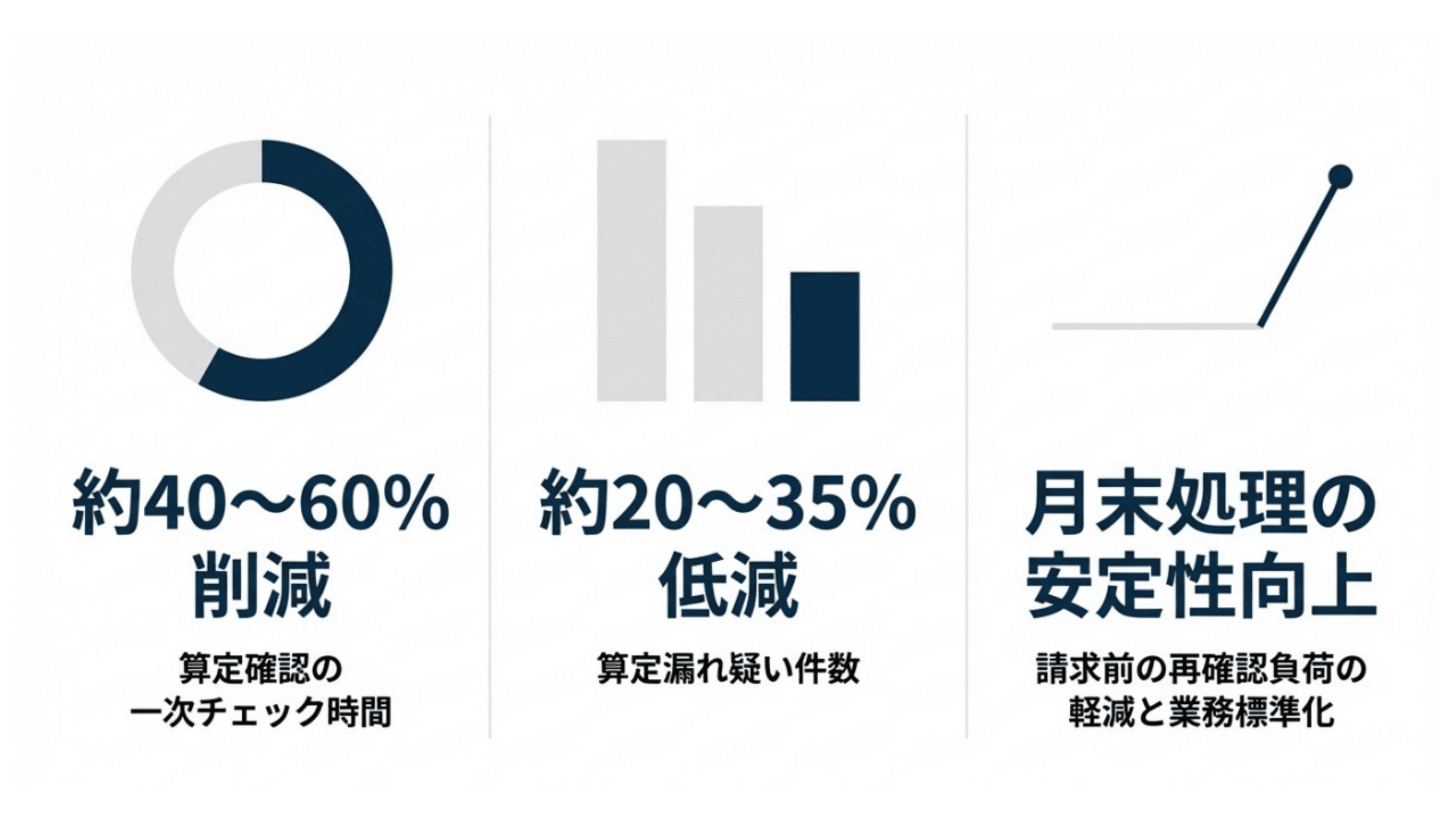 算定漏れを防ぎ、
本来の診療報酬を取りこぼさない体制へ スライド 6