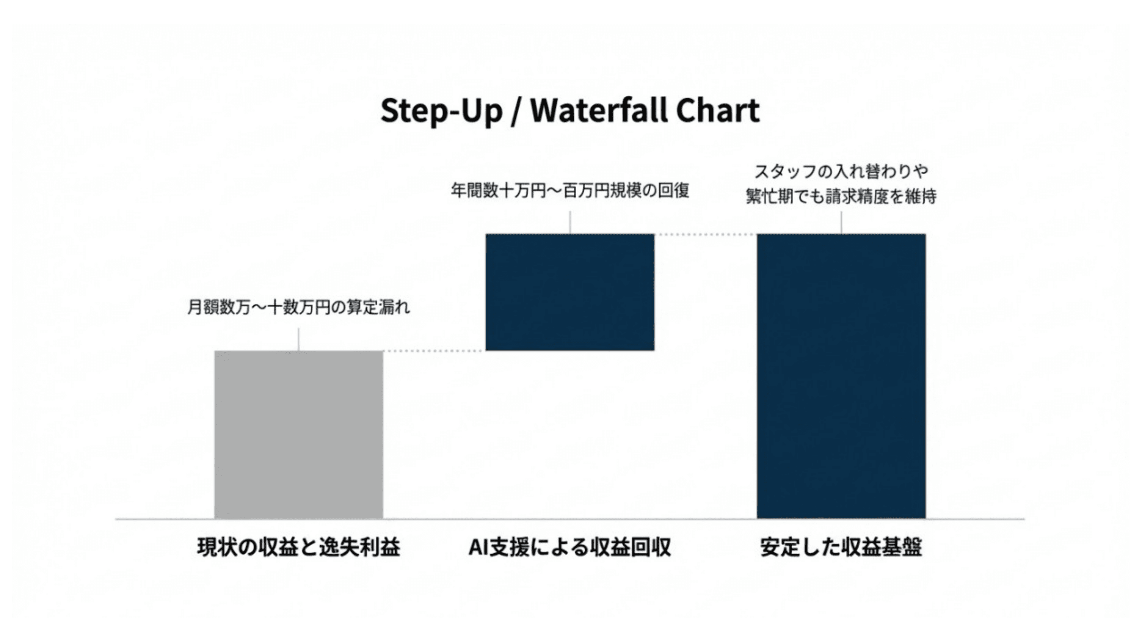 算定漏れを防ぎ、
本来の診療報酬を取りこぼさない体制へ スライド 7