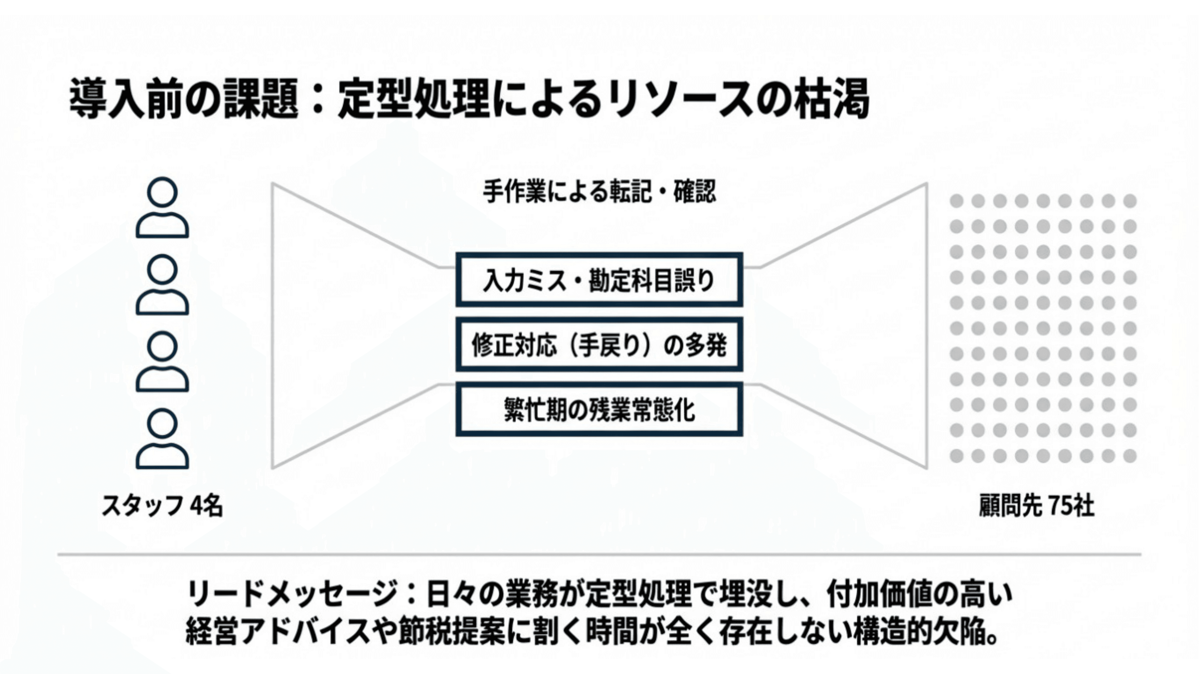 少人数体制でも顧問先への提案に
時間を使える事務所へ スライド 3