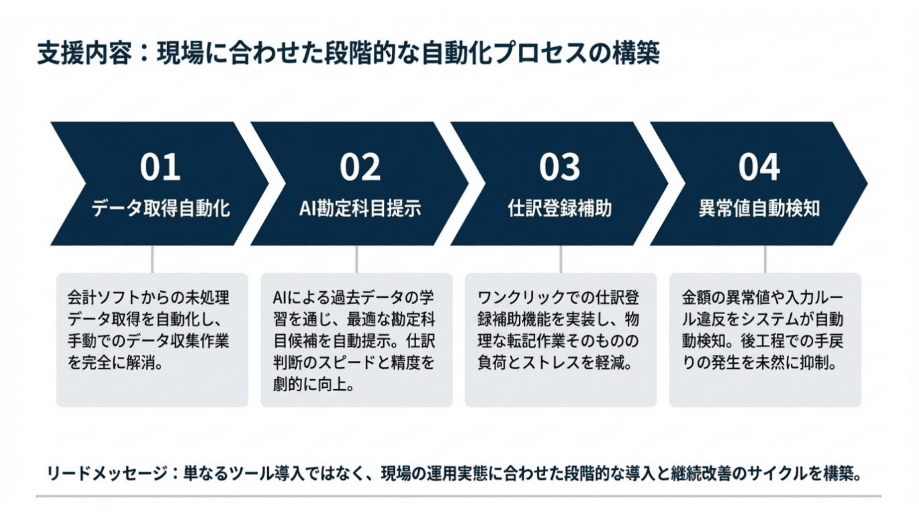 少人数体制でも顧問先への提案に
時間を使える事務所へ スライド 4