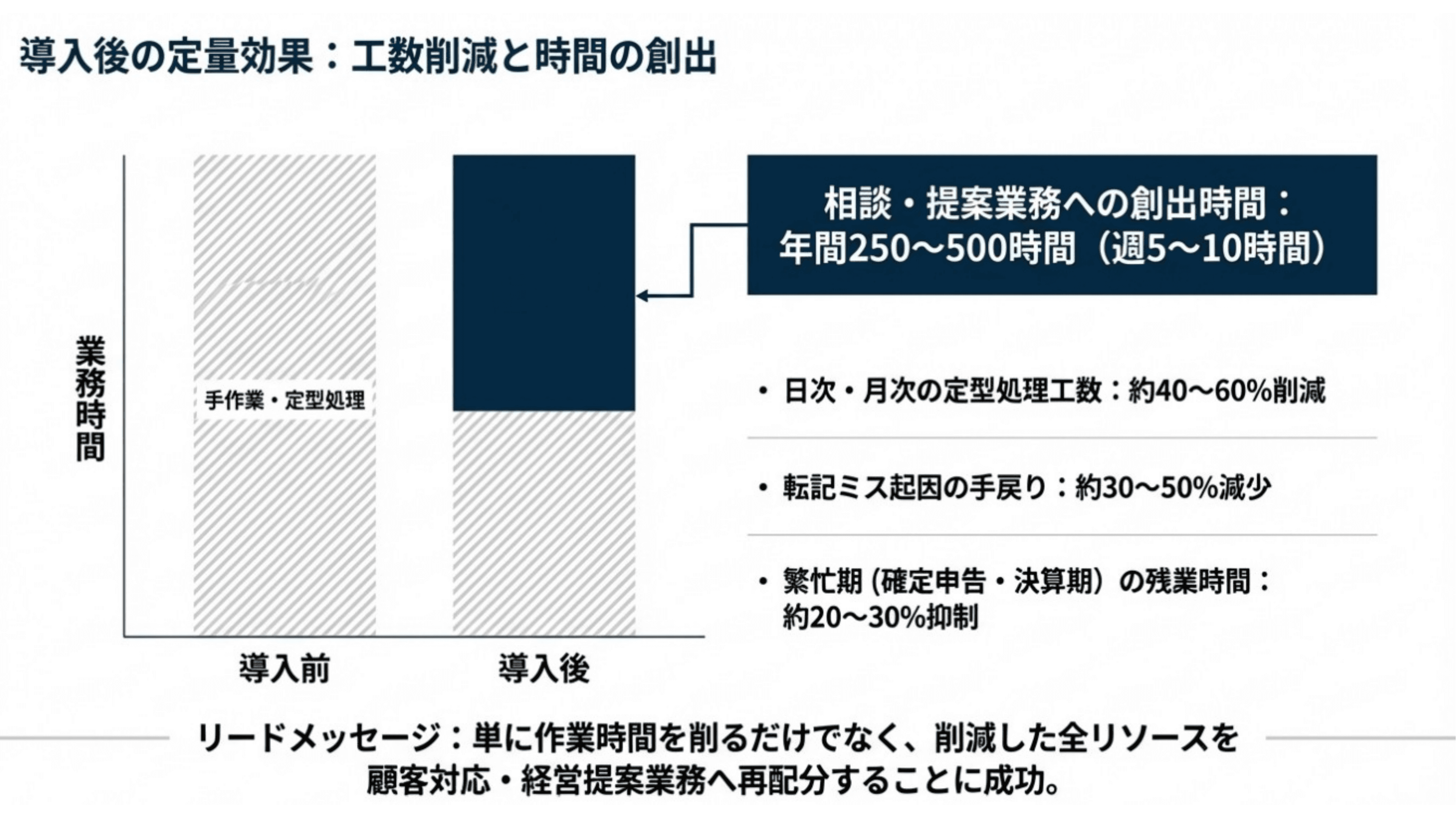 少人数体制でも顧問先への提案に
時間を使える事務所へ スライド 5