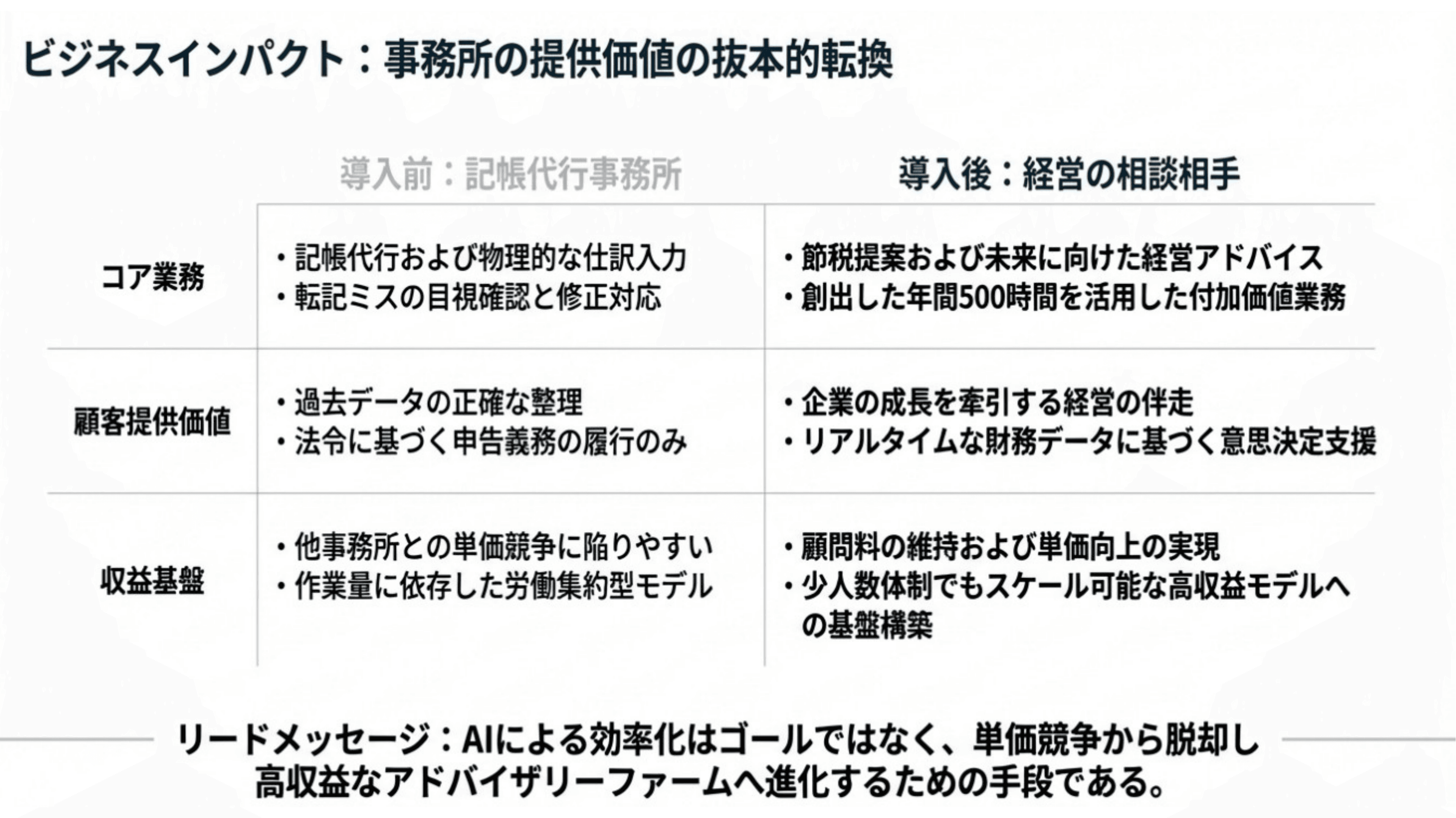 少人数体制でも顧問先への提案に
時間を使える事務所へ スライド 6