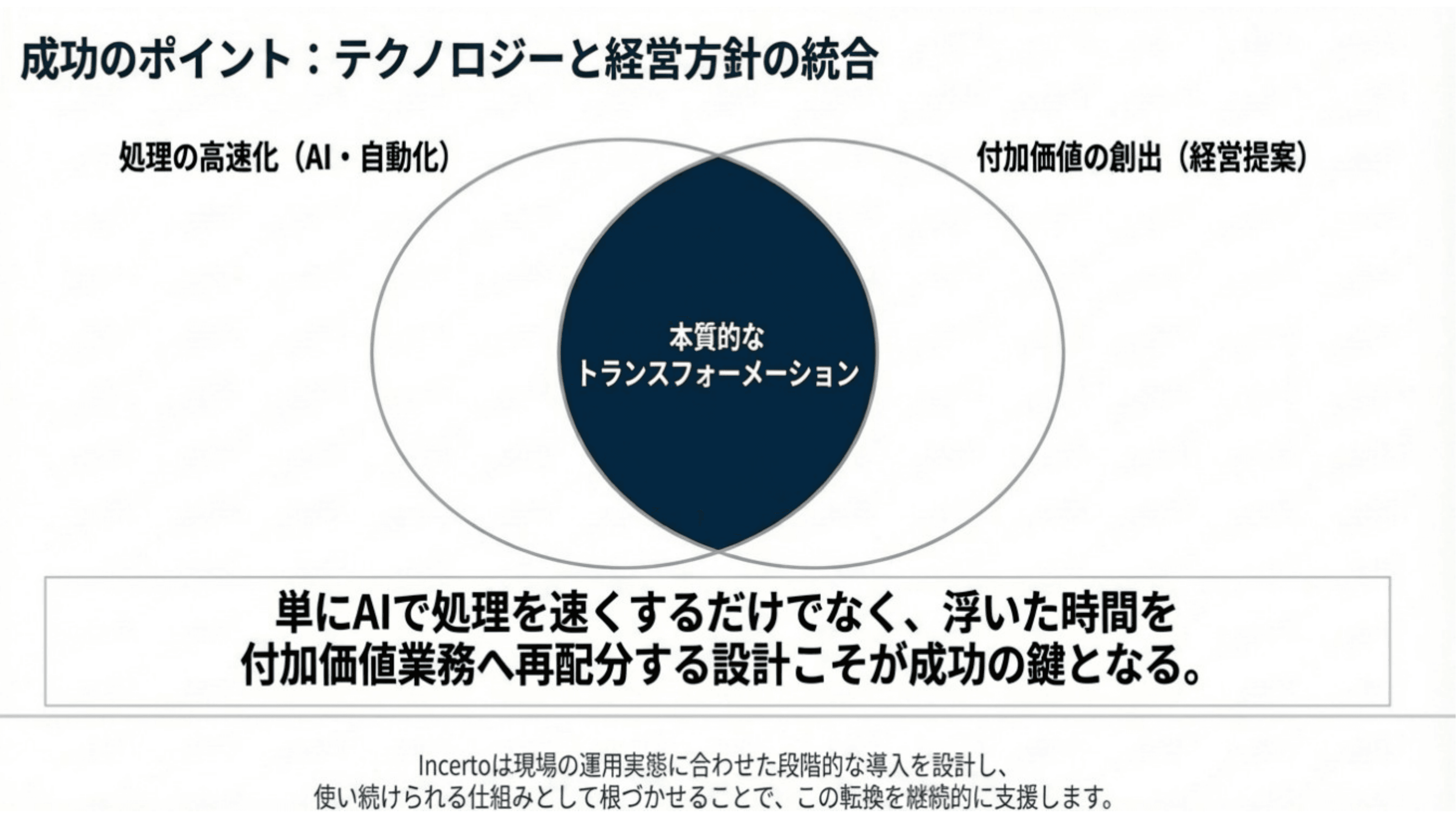 少人数体制でも顧問先への提案に
時間を使える事務所へ スライド 7