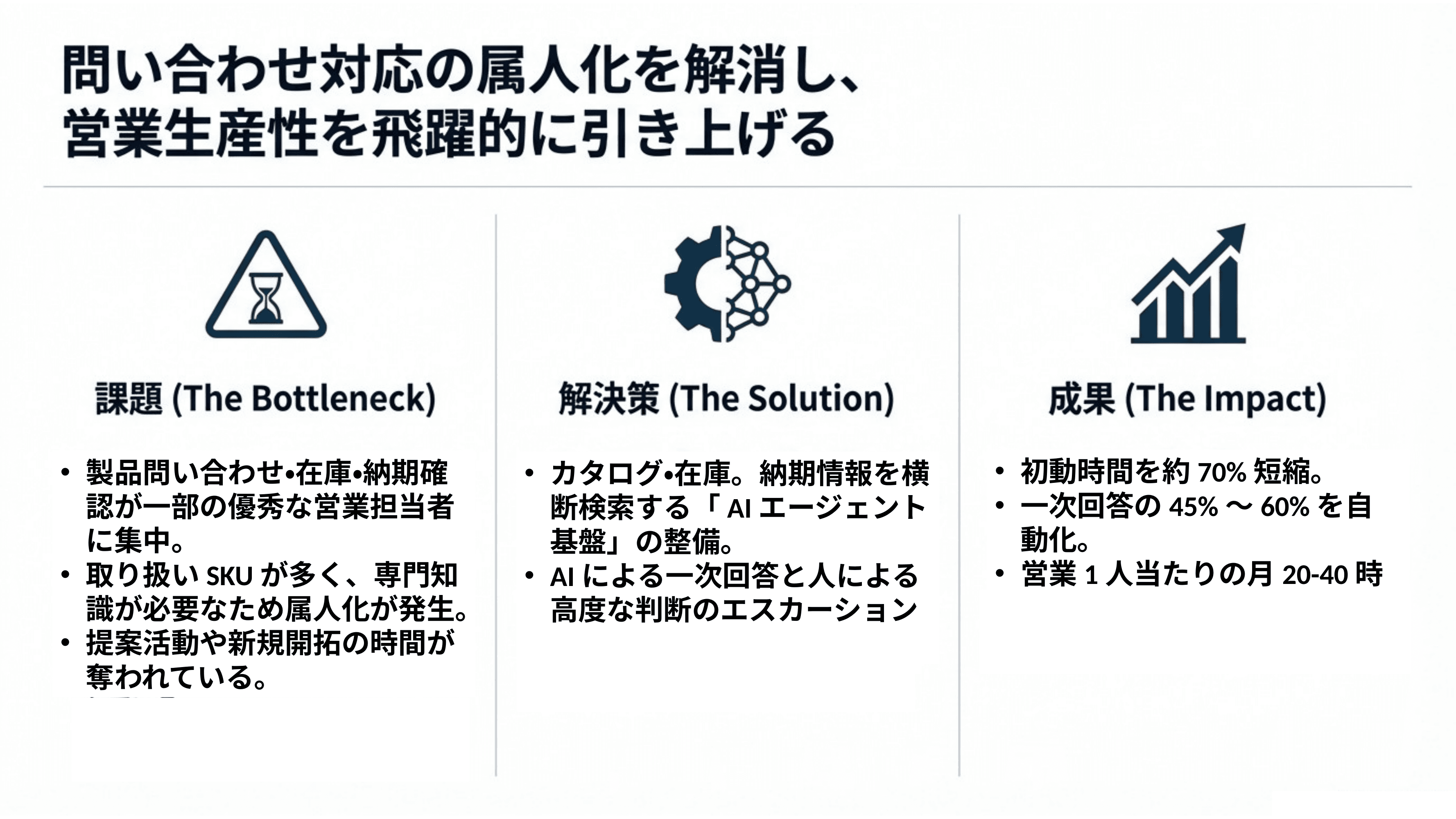 営業が提案に集中できる問い合わせ体制をつくる スライド 2