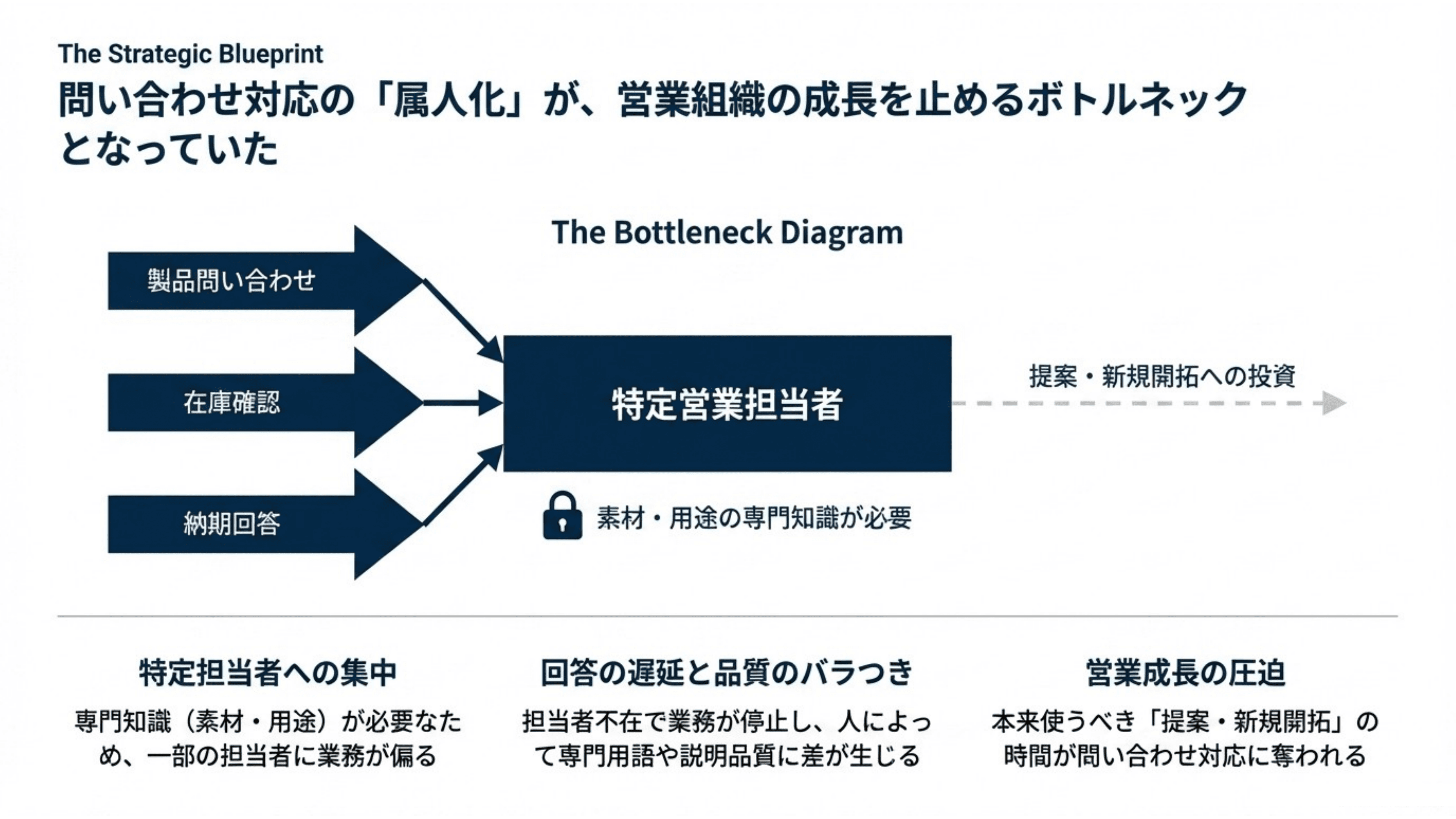 営業が提案に集中できる問い合わせ体制をつくる スライド 3