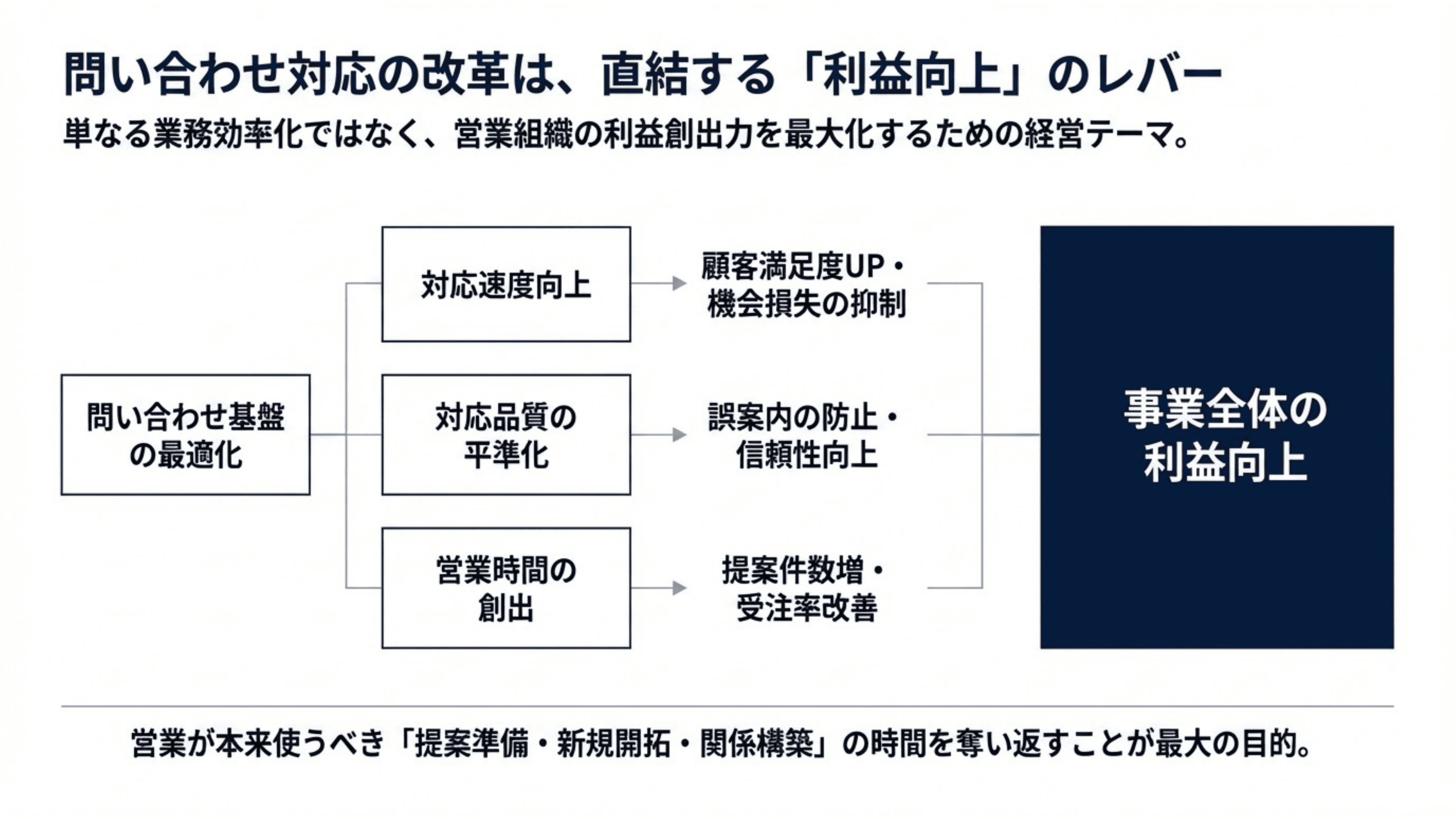 営業が提案に集中できる問い合わせ体制をつくる スライド 4