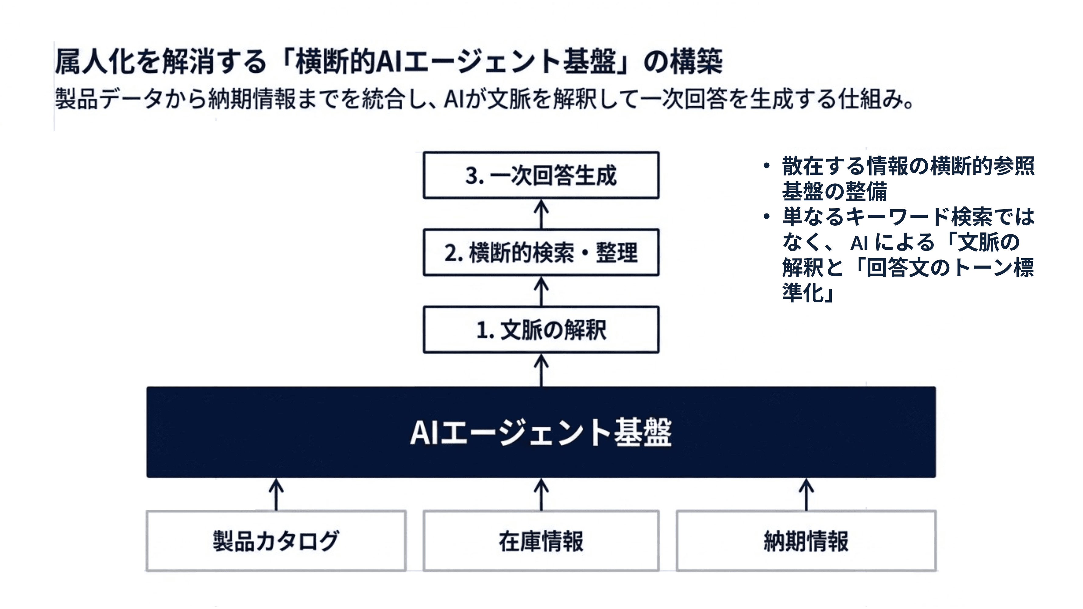 営業が提案に集中できる問い合わせ体制をつくる スライド 5