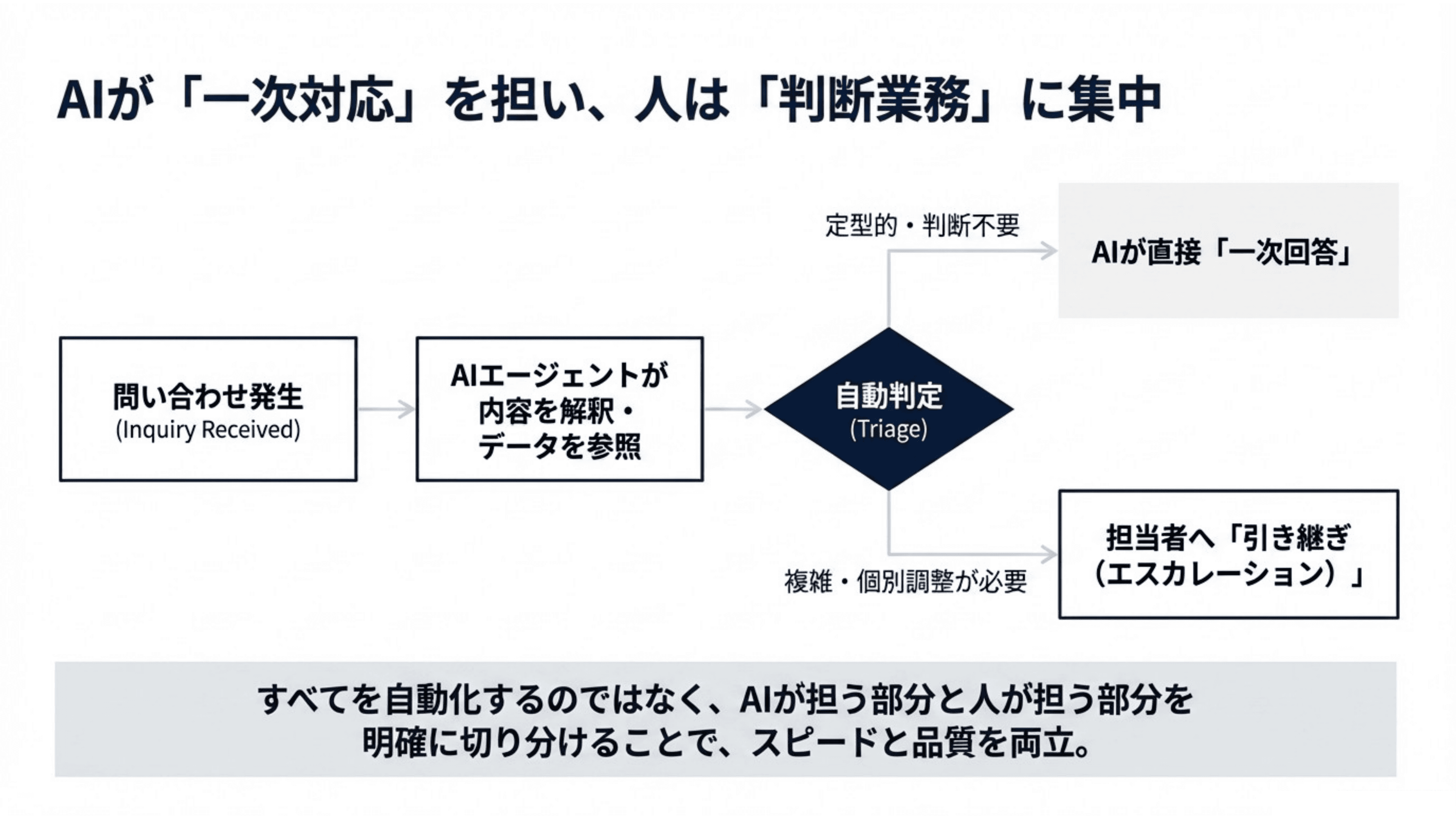 営業が提案に集中できる問い合わせ体制をつくる スライド 6