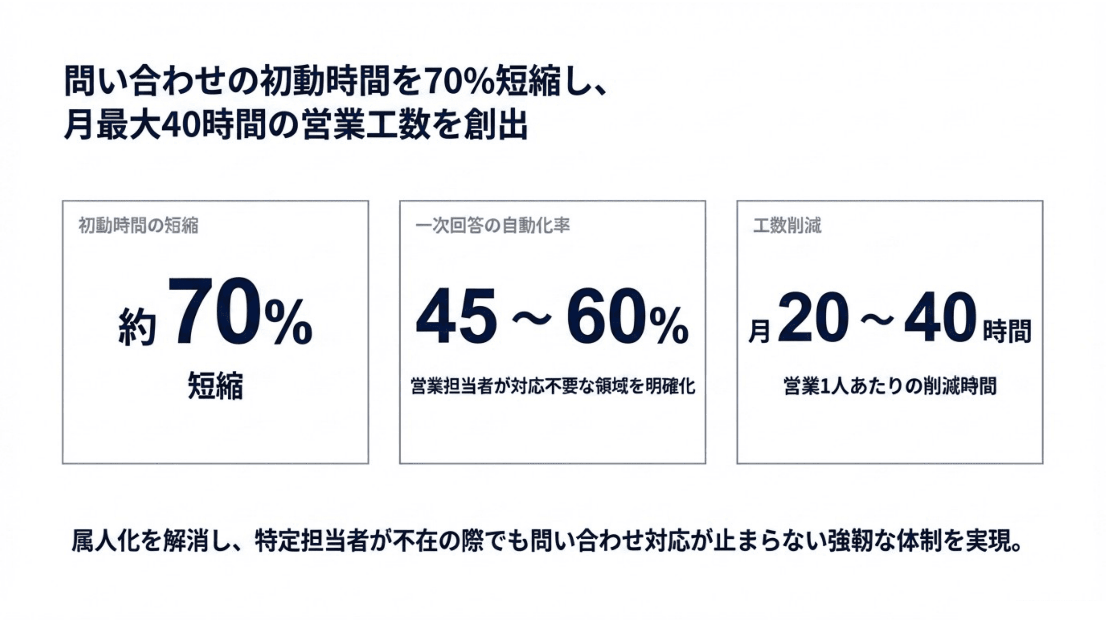 営業が提案に集中できる問い合わせ体制をつくる スライド 7