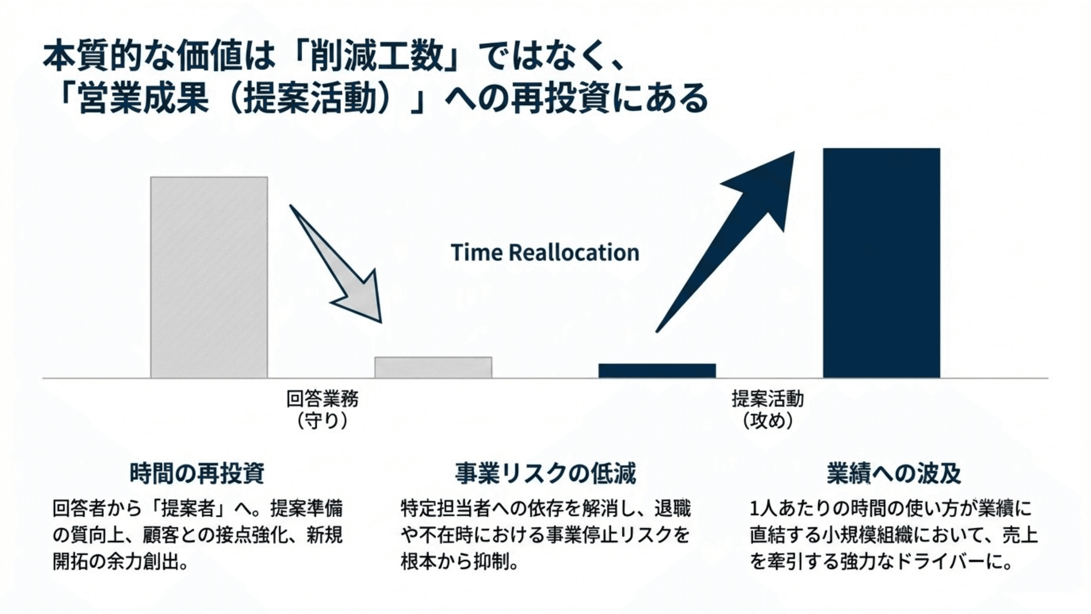 営業が提案に集中できる問い合わせ体制をつくる スライド 8