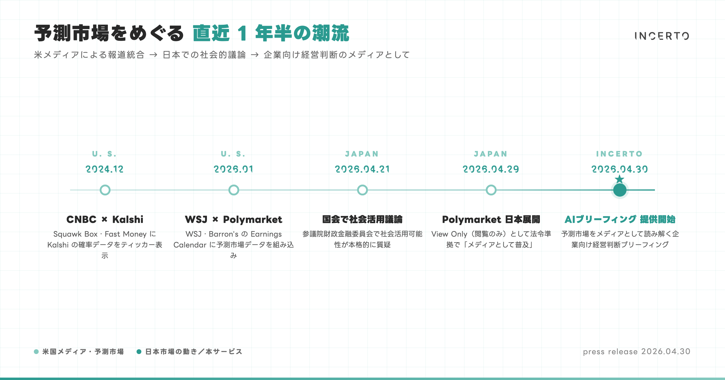 AIブリーフィング 背景:予測市場をめぐる潮流